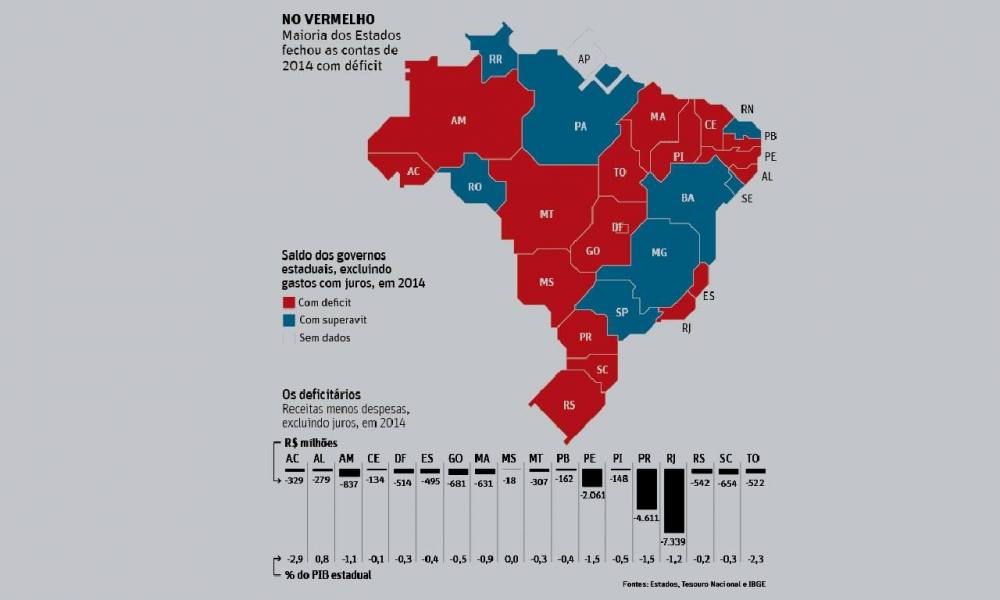 Proporcionalmente, com relação ao PIB, apenas o Acre teve dívida maior que a do Tocantins entre as 27 unidades da Federação