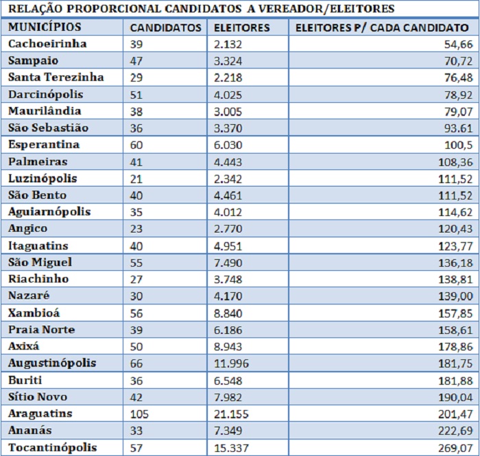 tabela condidato eleitor