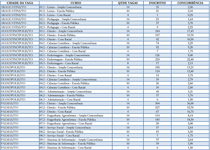 concorrencia-unitins