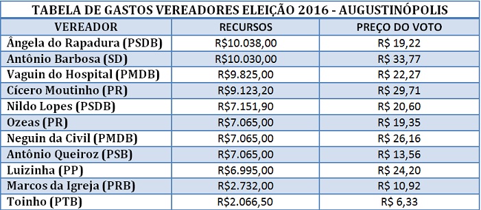 tabela-gastos-veredores-augustinopolis