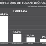 pesquisa-tocantinopolis-23-10